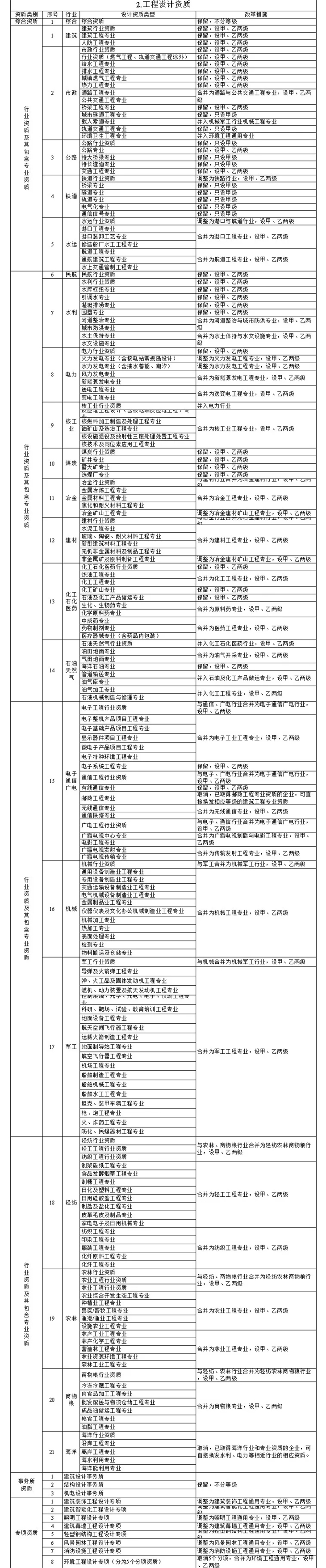 工程設(shè)計(jì)資質(zhì)辦理